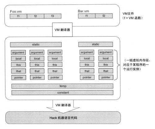 計算機系統要素 第七章 虛擬機I的堆棧運算與計算機系統服務
